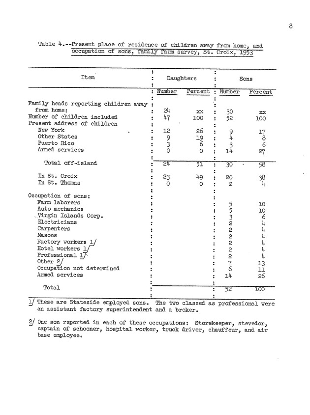 An economic survey of family farms on St. Croix, Virgin Islands, 1953 - 0011