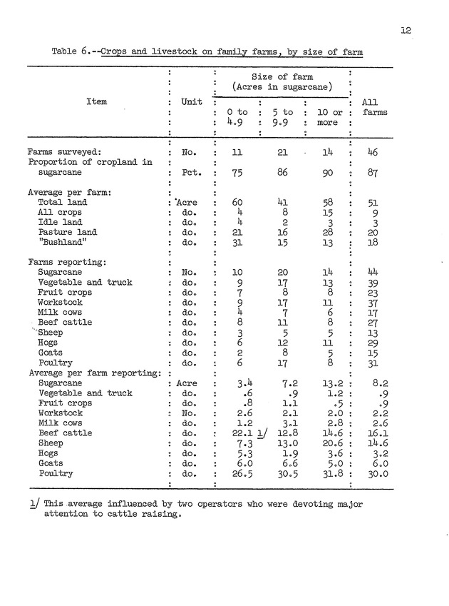 An economic survey of family farms on St. Croix, Virgin Islands, 1953 - 0015