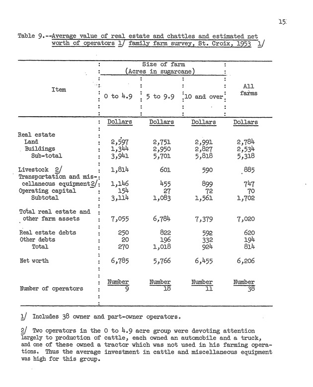 An economic survey of family farms on St. Croix, Virgin Islands, 1953 - 0018