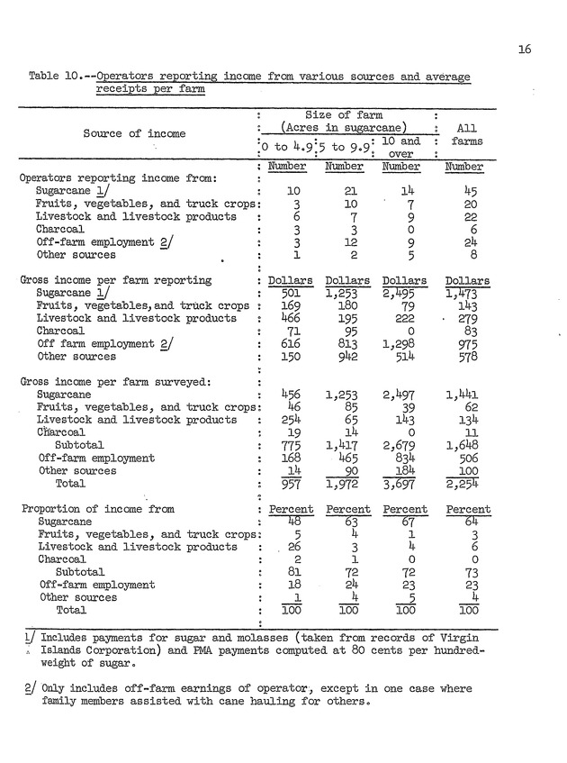 An economic survey of family farms on St. Croix, Virgin Islands, 1953 - 0019