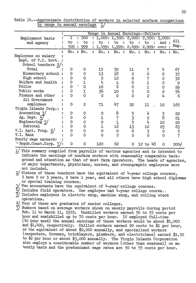 An economic survey of family farms on St. Croix, Virgin Islands, 1953 - 0025