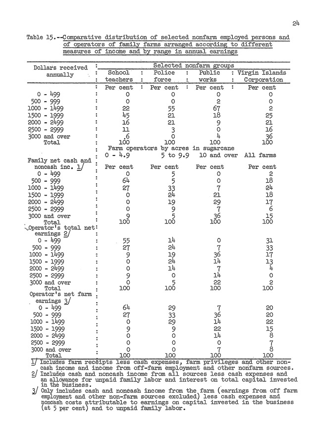 An economic survey of family farms on St. Croix, Virgin Islands, 1953 - 0027