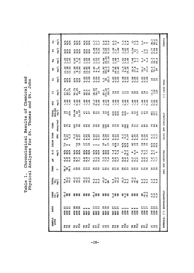 Water quality in the public distribution systems of the Virgin Islands - 0034