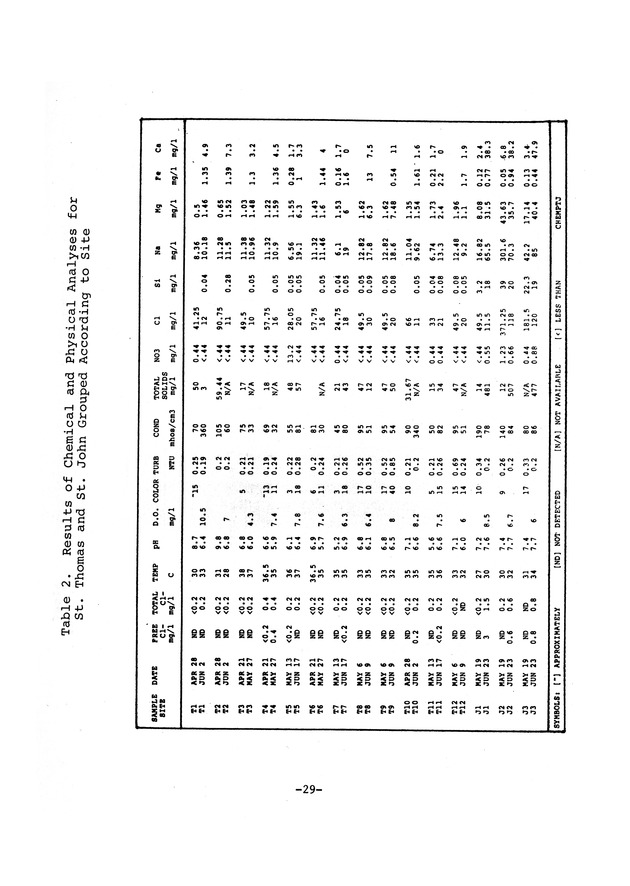 Water quality in the public distribution systems of the Virgin Islands - 0035