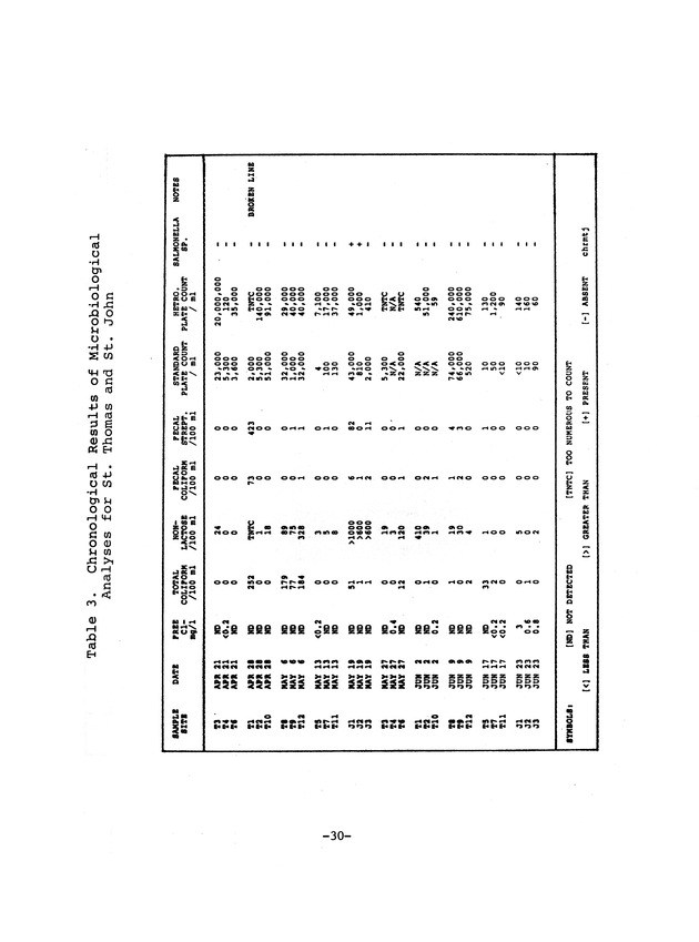 Water quality in the public distribution systems of the Virgin Islands - 0036