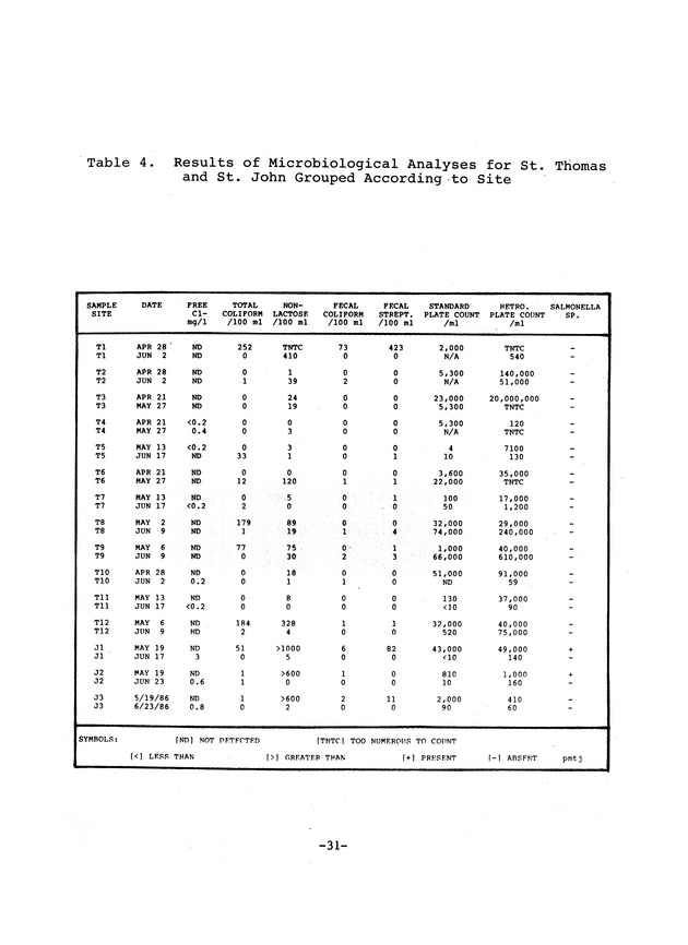 Water quality in the public distribution systems of the Virgin Islands - 0037