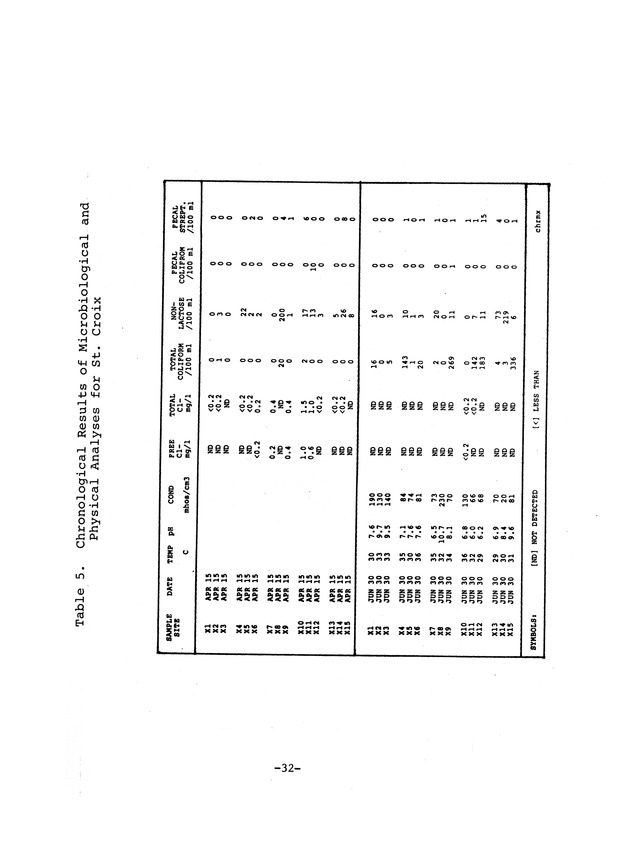 Water quality in the public distribution systems of the Virgin Islands - 0038