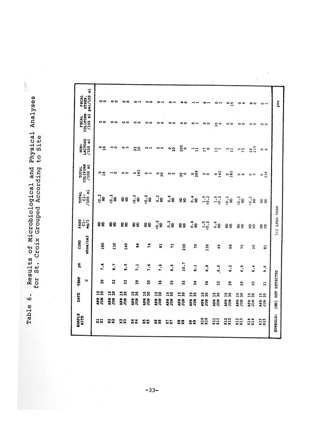 Water quality in the public distribution systems of the Virgin Islands - 0039