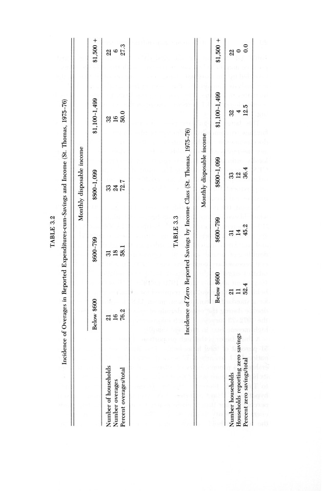 Consumer expenditure patterns : a survey of St. Thomas, U.S.V.I., 1975-1976 - 0024