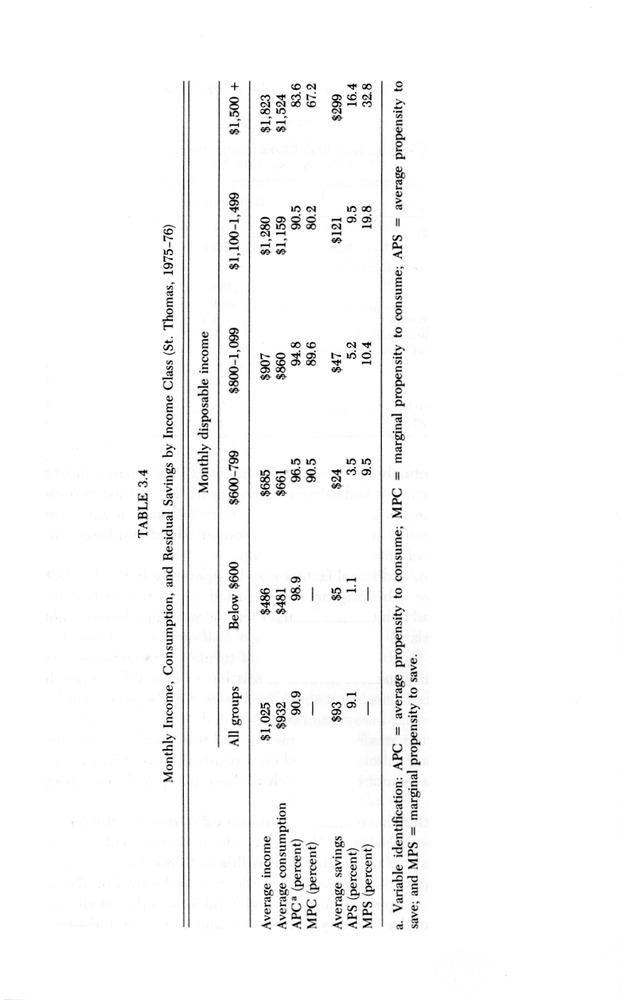 Consumer expenditure patterns : a survey of St. Thomas, U.S.V.I., 1975-1976 - 0026