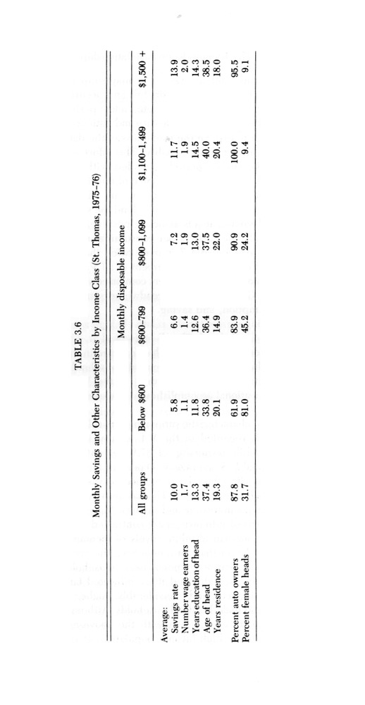 Consumer expenditure patterns : a survey of St. Thomas, U.S.V.I., 1975-1976 - 0029