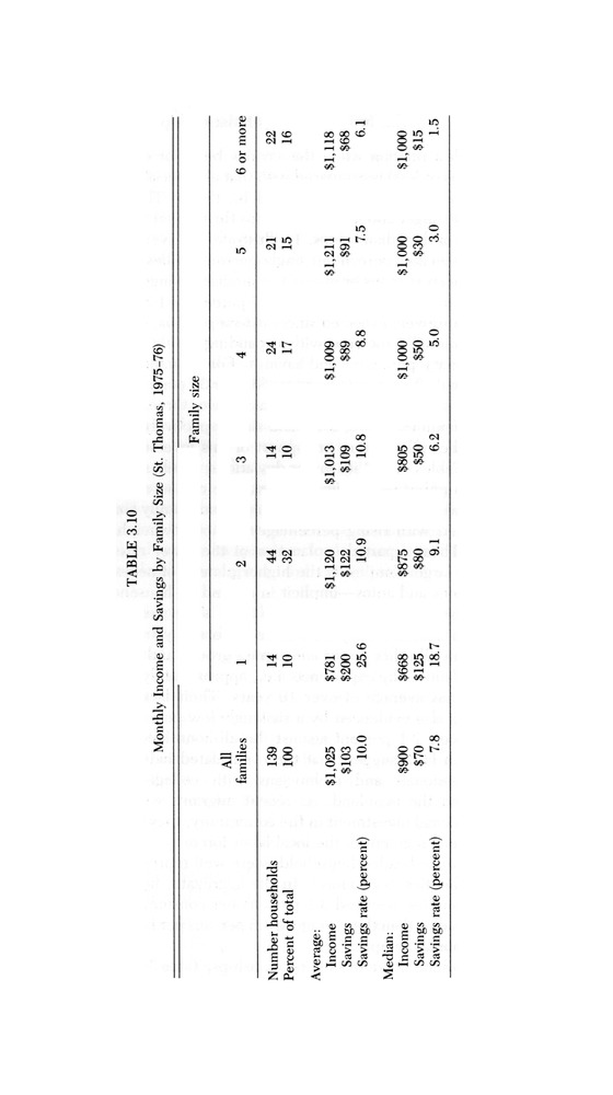 Consumer expenditure patterns : a survey of St. Thomas, U.S.V.I., 1975-1976 - 0035