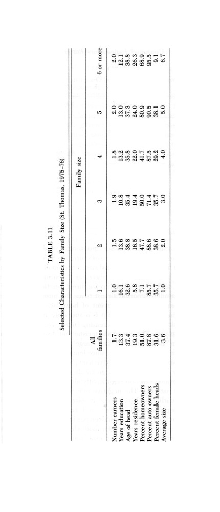 Consumer expenditure patterns : a survey of St. Thomas, U.S.V.I., 1975-1976 - 0036