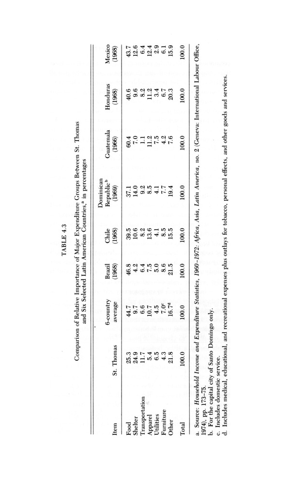 Consumer expenditure patterns : a survey of St. Thomas, U.S.V.I., 1975-1976 - 0057