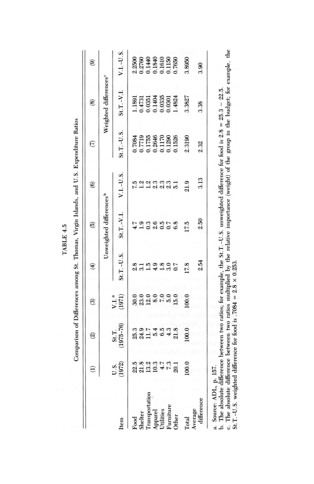 Consumer expenditure patterns : a survey of St. Thomas, U.S.V.I., 1975-1976 - 0061