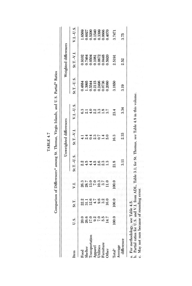 Consumer expenditure patterns : a survey of St. Thomas, U.S.V.I., 1975-1976 - 0065