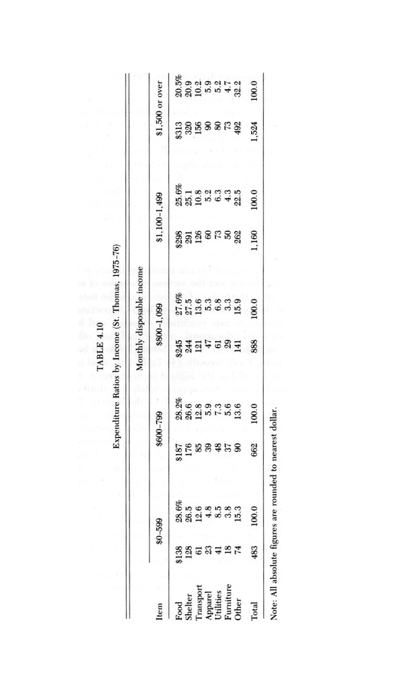 Consumer expenditure patterns : a survey of St. Thomas, U.S.V.I., 1975-1976 - 0070