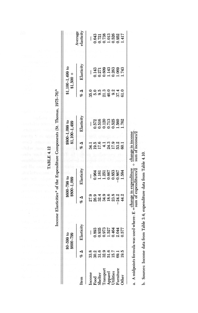 Consumer expenditure patterns : a survey of St. Thomas, U.S.V.I., 1975-1976 - 0072