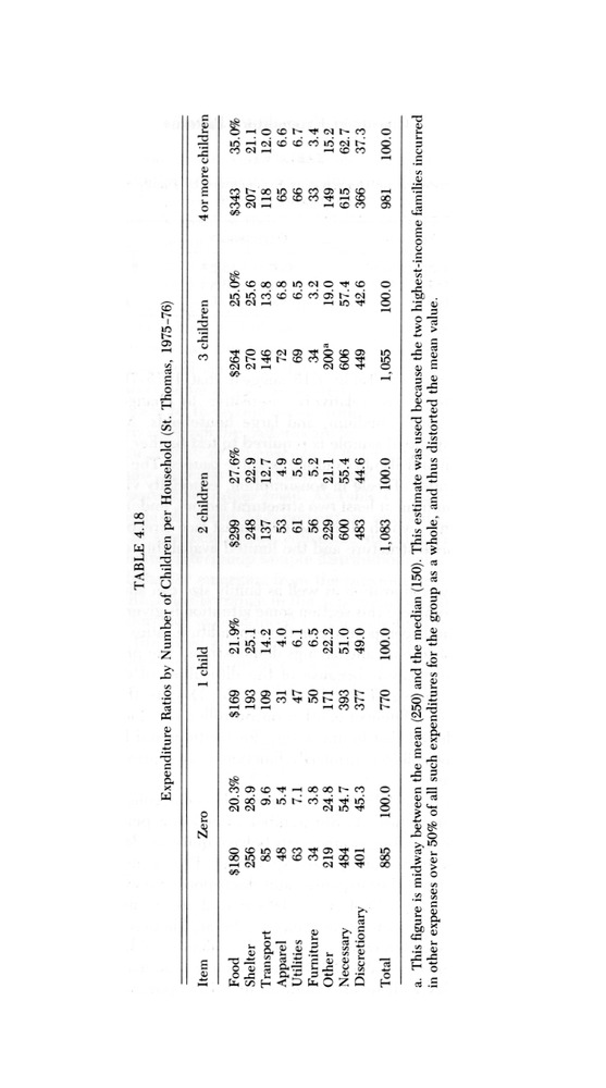 Consumer expenditure patterns : a survey of St. Thomas, U.S.V.I., 1975-1976 - 0078