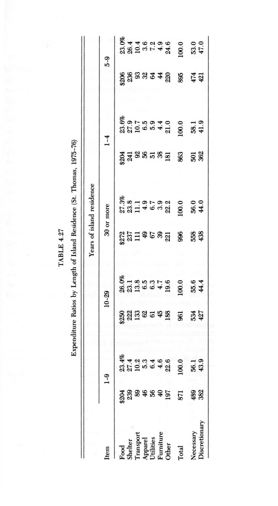 Consumer expenditure patterns : a survey of St. Thomas, U.S.V.I., 1975-1976 - 0087