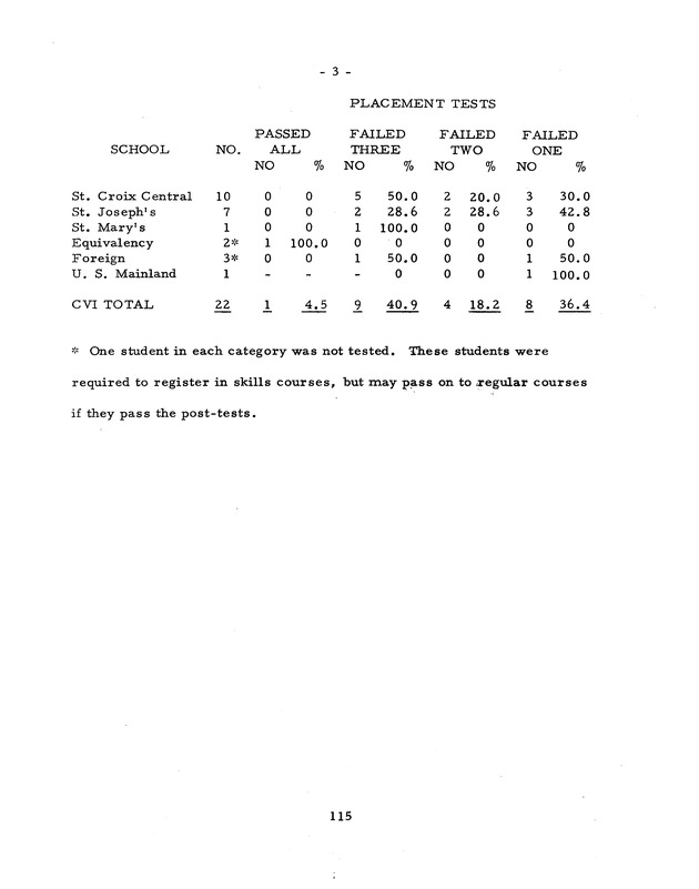 Self-study report of the College of the Virgin Islands - 0131