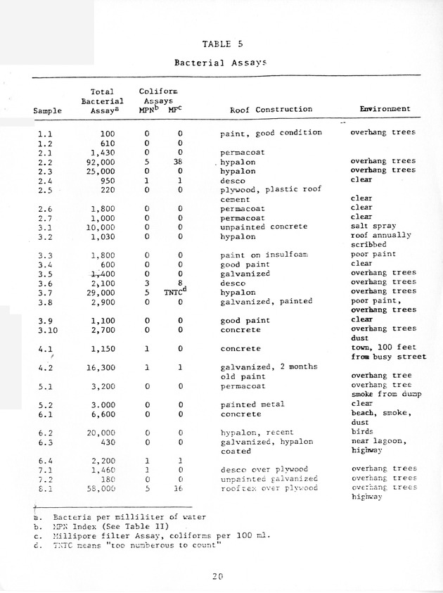 Water quality of cistern water in St. Thomas U.S.V.I. - 0027