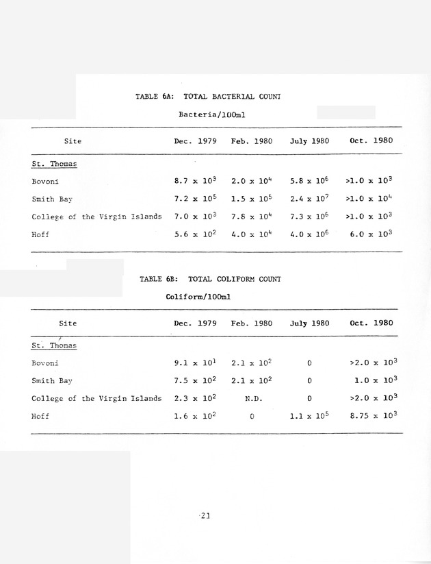 Water quality of cistern water in St. Thomas U.S.V.I. - 0028