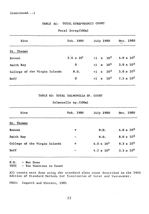 Water quality of cistern water in St. Thomas U.S.V.I. - 0029