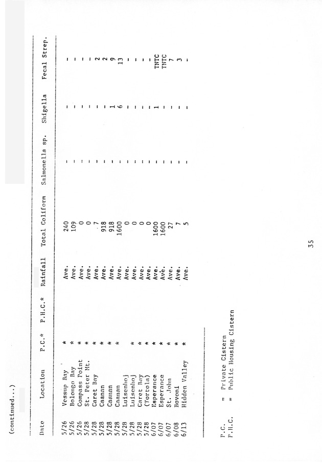 Water quality of cistern water in St. Thomas U.S.V.I. - 0043