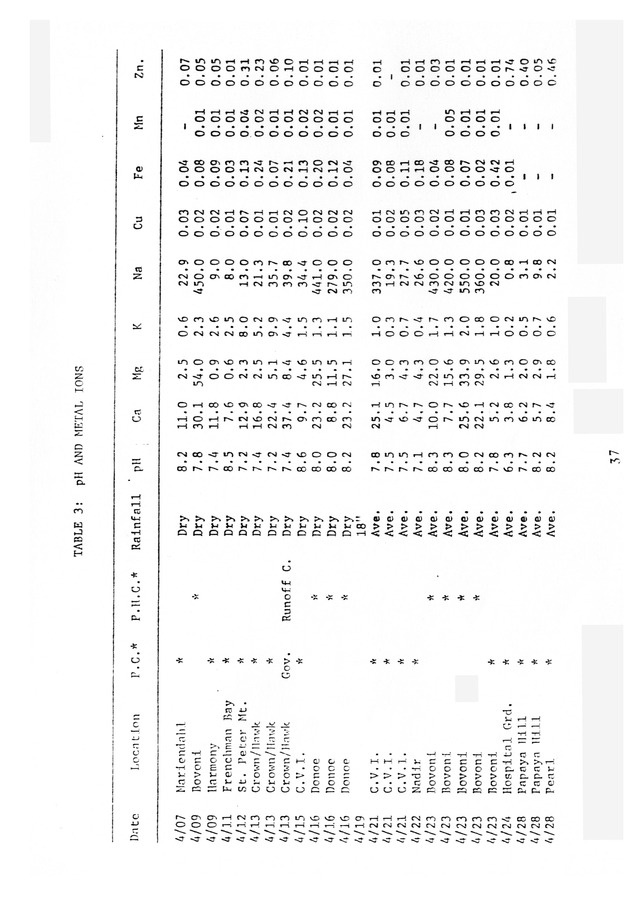 Water quality of cistern water in St. Thomas U.S.V.I. - 0045