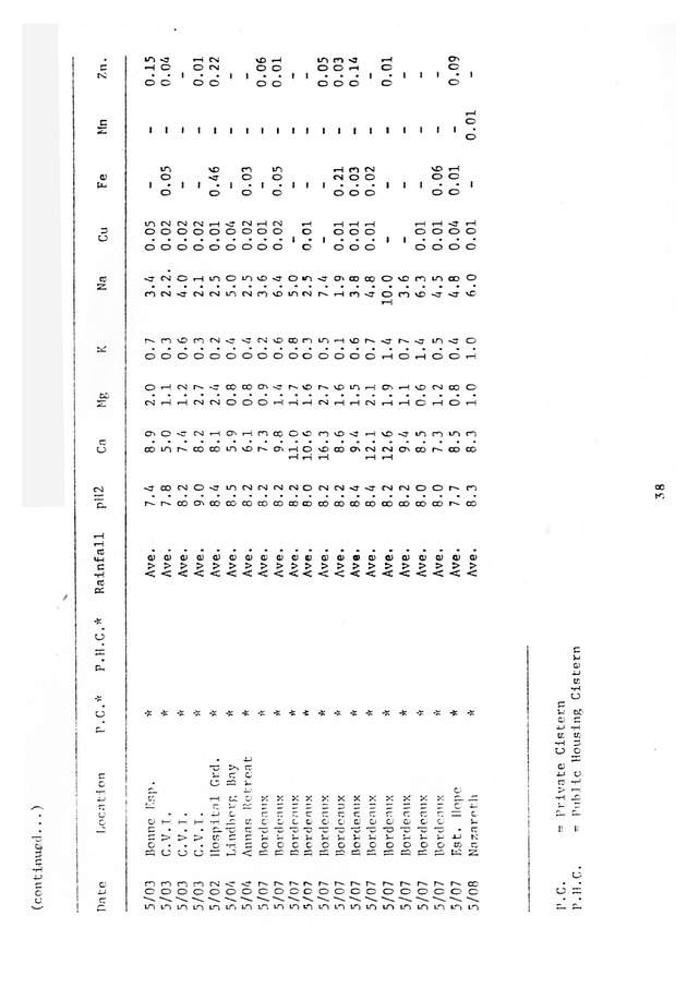 Water quality of cistern water in St. Thomas U.S.V.I. - 0046