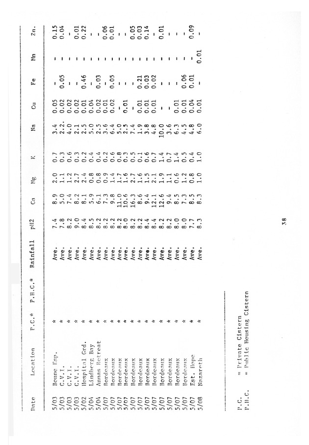 Water quality of cistern water in St. Thomas U.S.V.I. - 0047