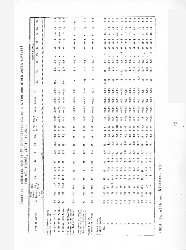 Water quality of cistern water in St. Thomas U.S.V.I. - 0051