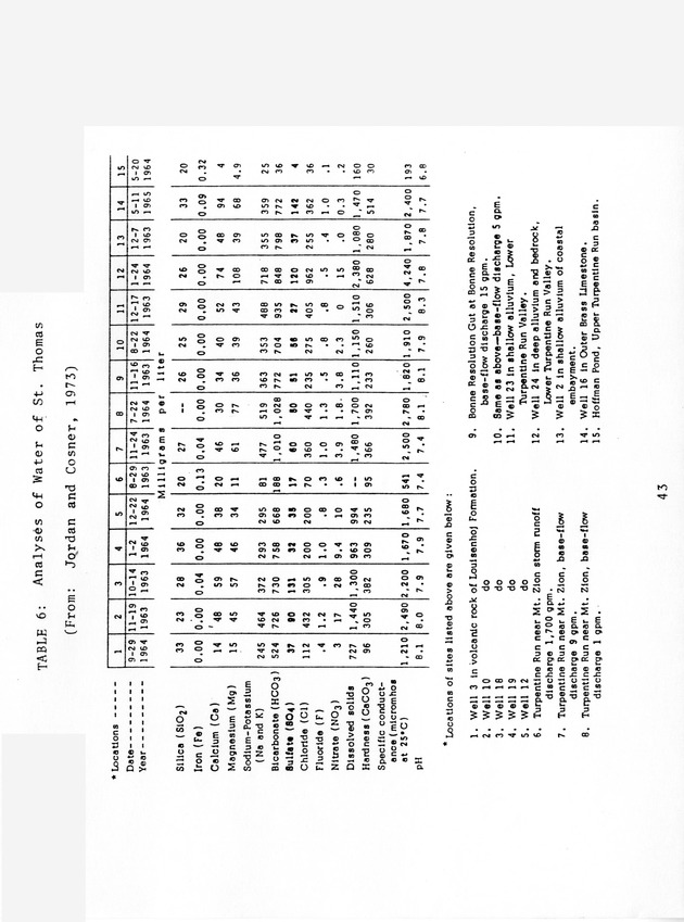 Water quality of cistern water in St. Thomas U.S.V.I. - 0052