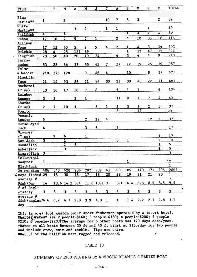 Study of the fisheries potential of the Virgin Islands Contribution - 0125