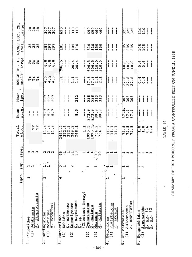 Study of the fisheries potential of the Virgin Islands Contribution - 0129