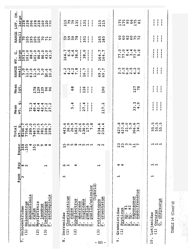 Study of the fisheries potential of the Virgin Islands Contribution - 0131