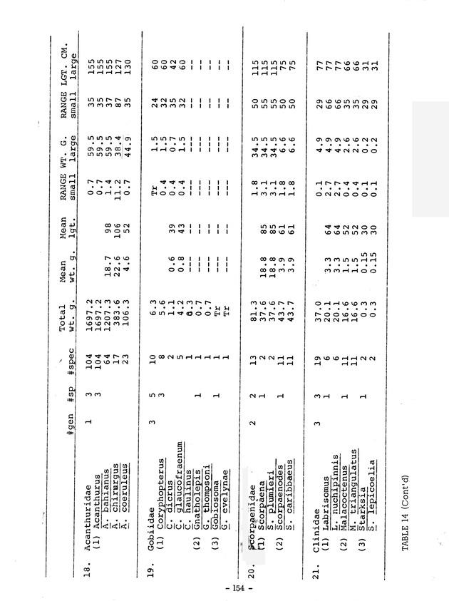 Study of the fisheries potential of the Virgin Islands Contribution - 0133