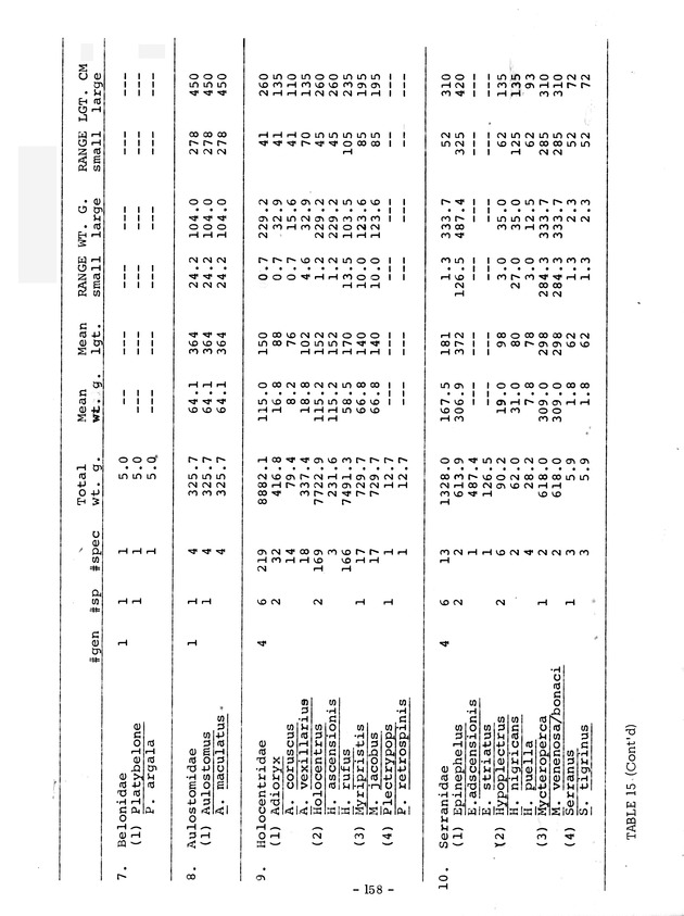 Study of the fisheries potential of the Virgin Islands Contribution - 0137