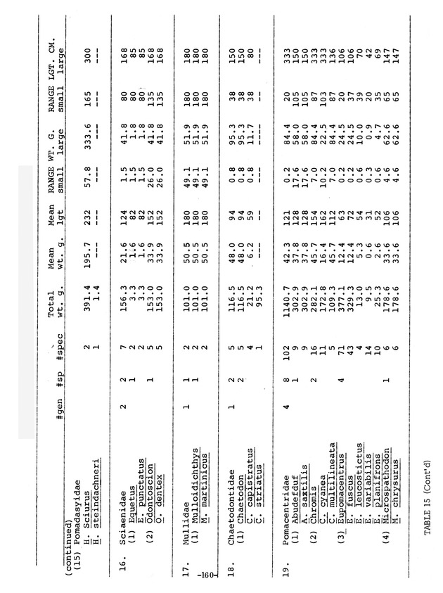 Study of the fisheries potential of the Virgin Islands Contribution - 0139