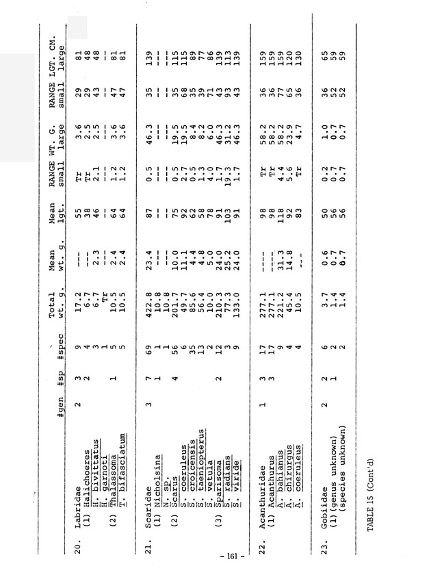 Study of the fisheries potential of the Virgin Islands Contribution - 0140