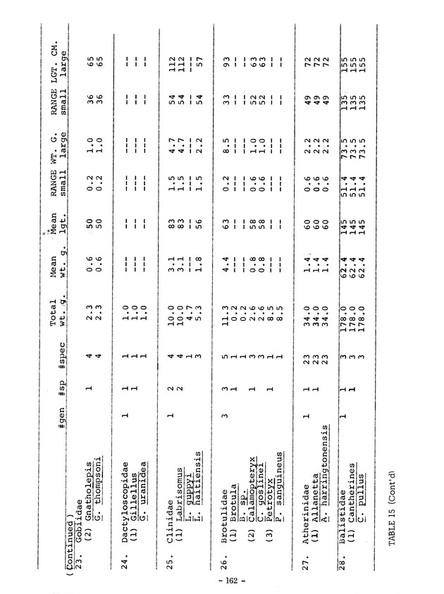 Study of the fisheries potential of the Virgin Islands Contribution - 0141