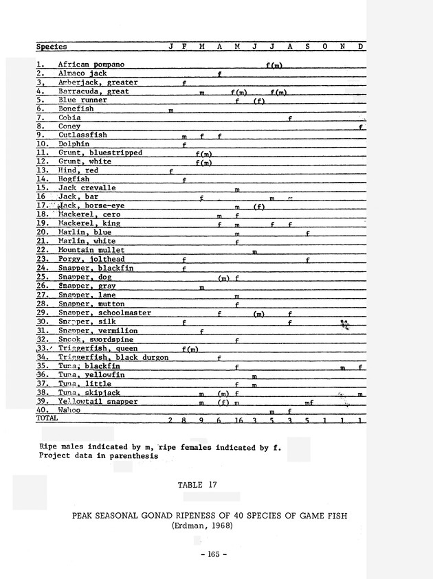 Study of the fisheries potential of the Virgin Islands Contribution - 0144