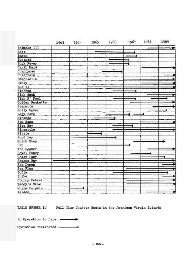 Study of the fisheries potential of the Virgin Islands Contribution - 0145