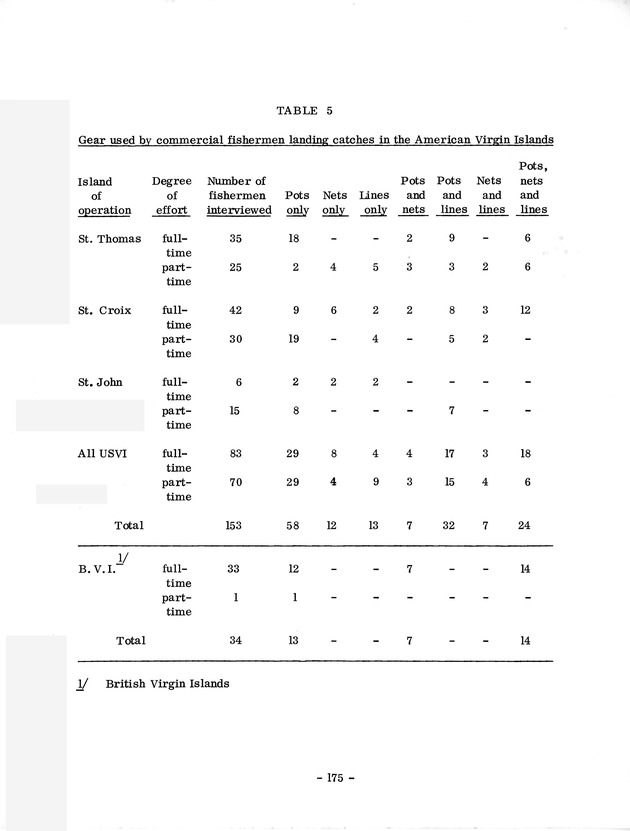 Study of the fisheries potential of the Virgin Islands Contribution - 0155