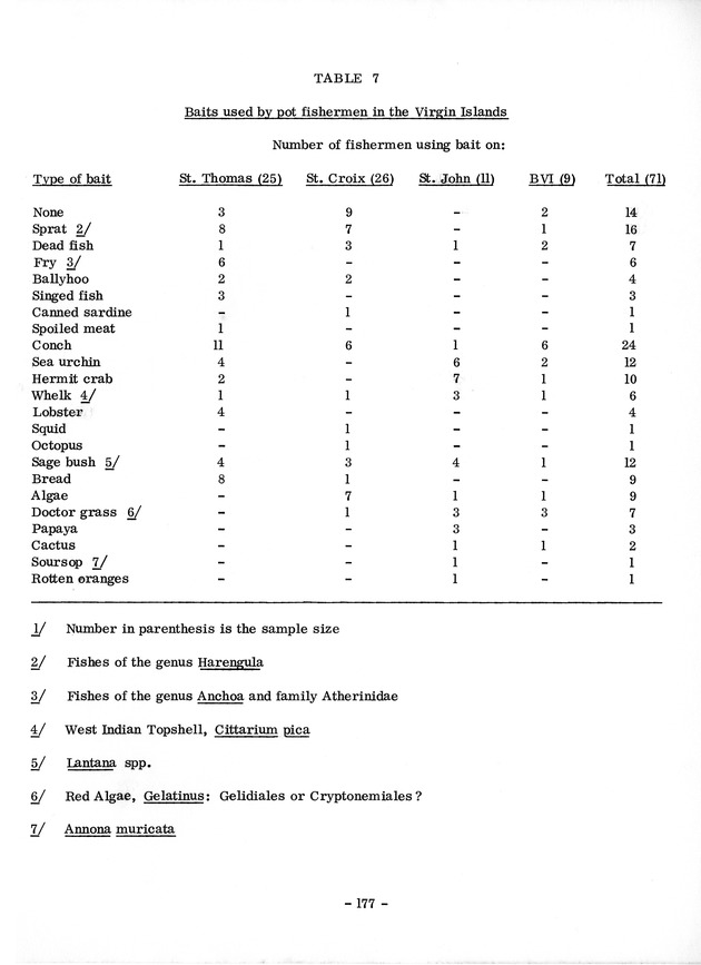 Study of the fisheries potential of the Virgin Islands Contribution - 0157