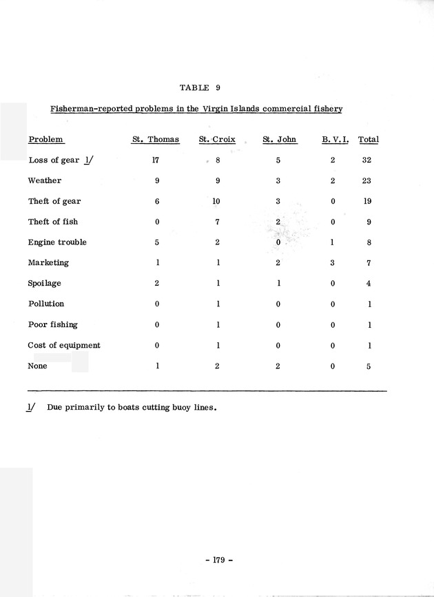 Study of the fisheries potential of the Virgin Islands Contribution - 0159