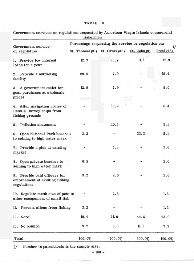 Study of the fisheries potential of the Virgin Islands Contribution - 0160