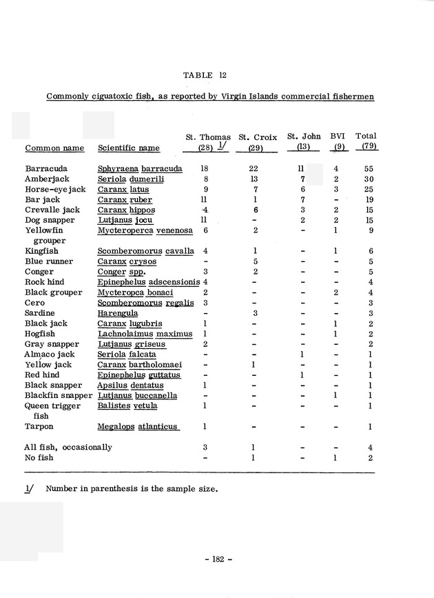 Study of the fisheries potential of the Virgin Islands Contribution - 0162