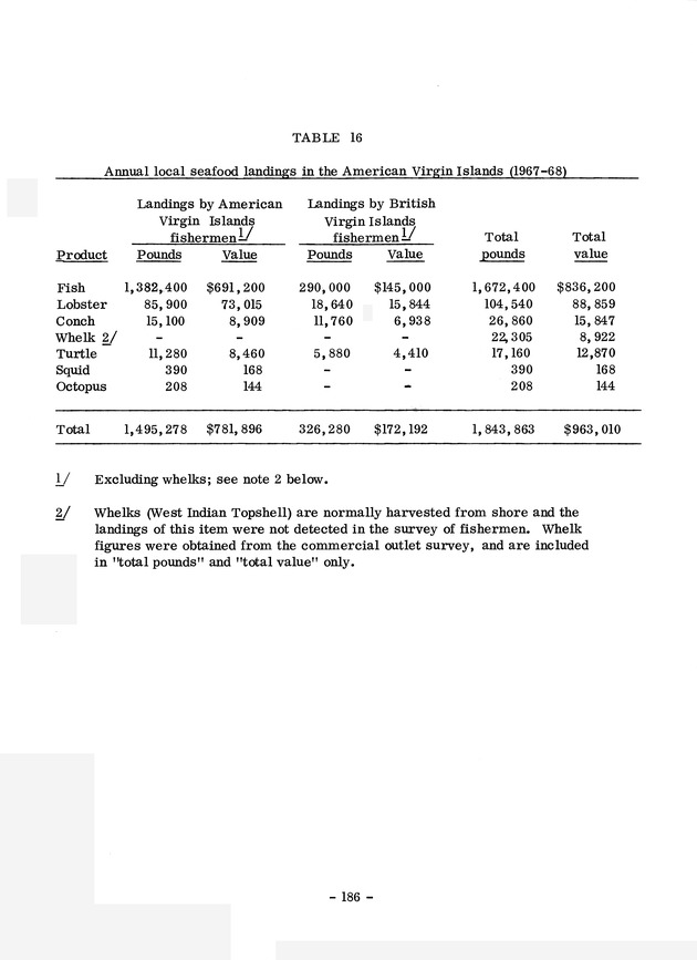 Study of the fisheries potential of the Virgin Islands Contribution - 0166